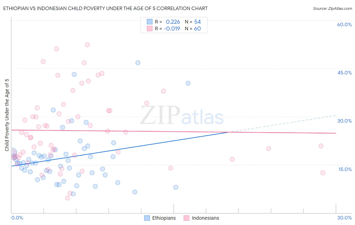 Ethiopian vs Indonesian Child Poverty Under the Age of 5