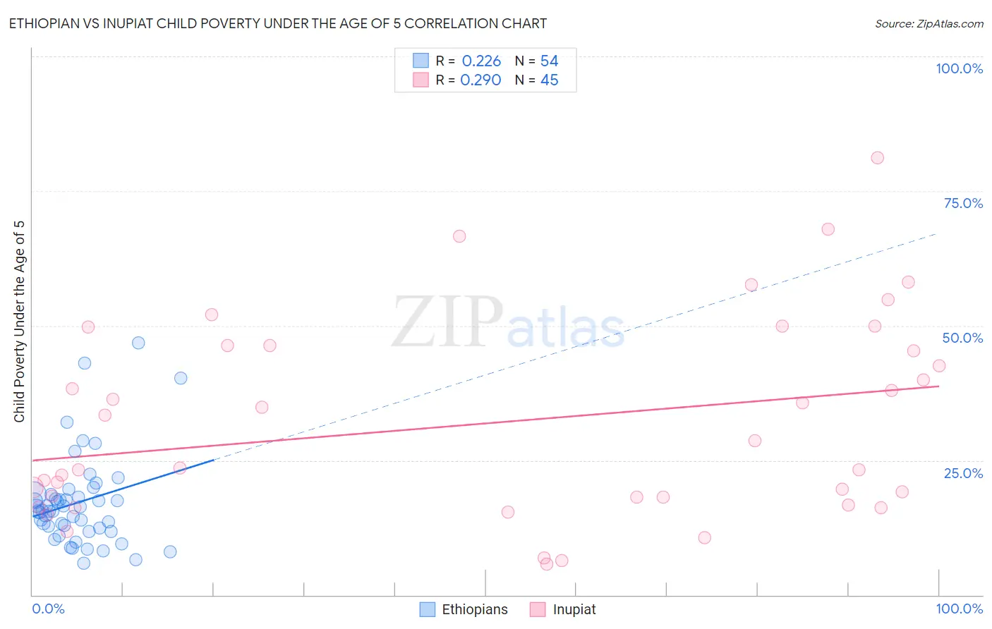 Ethiopian vs Inupiat Child Poverty Under the Age of 5