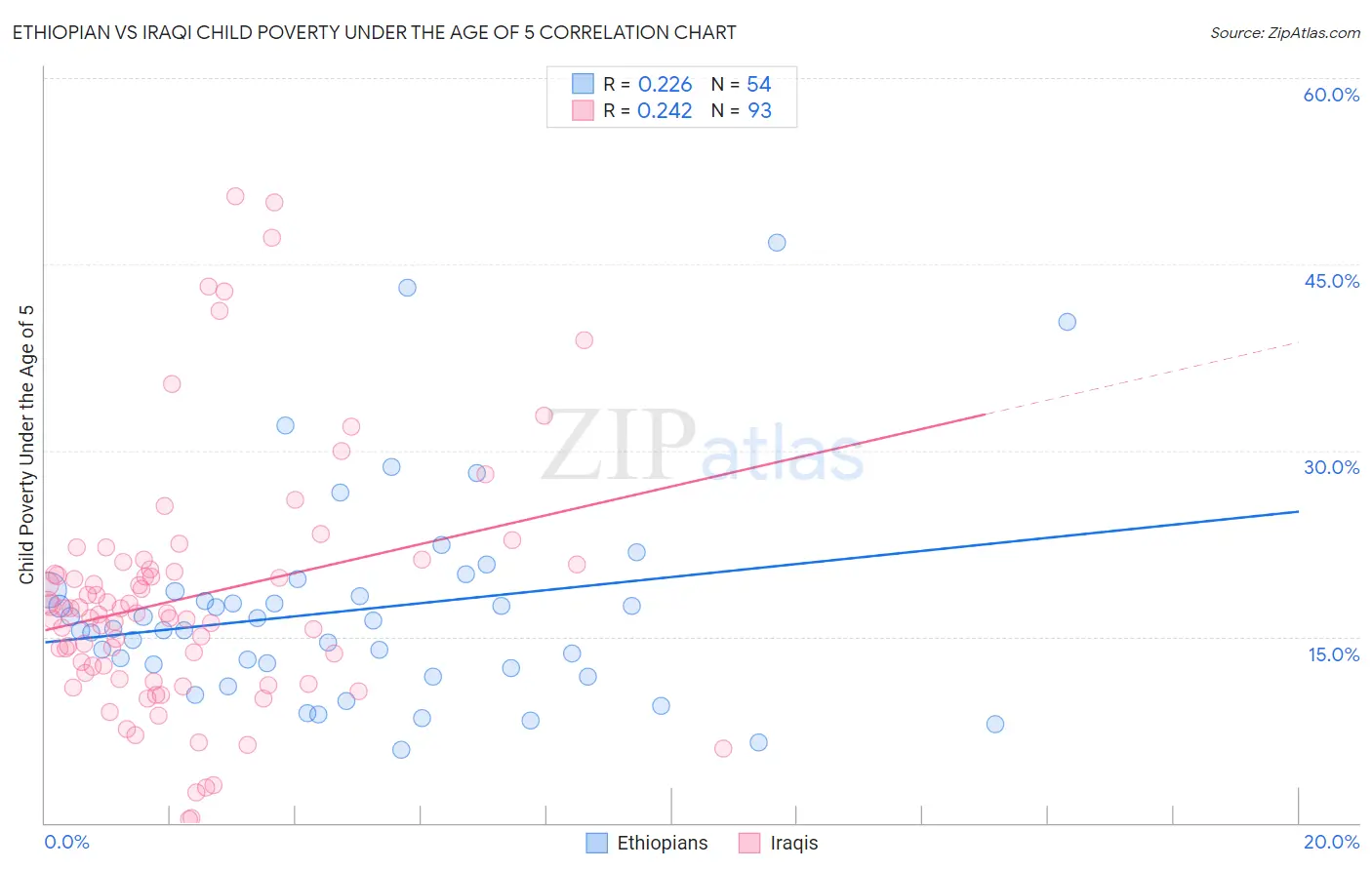 Ethiopian vs Iraqi Child Poverty Under the Age of 5