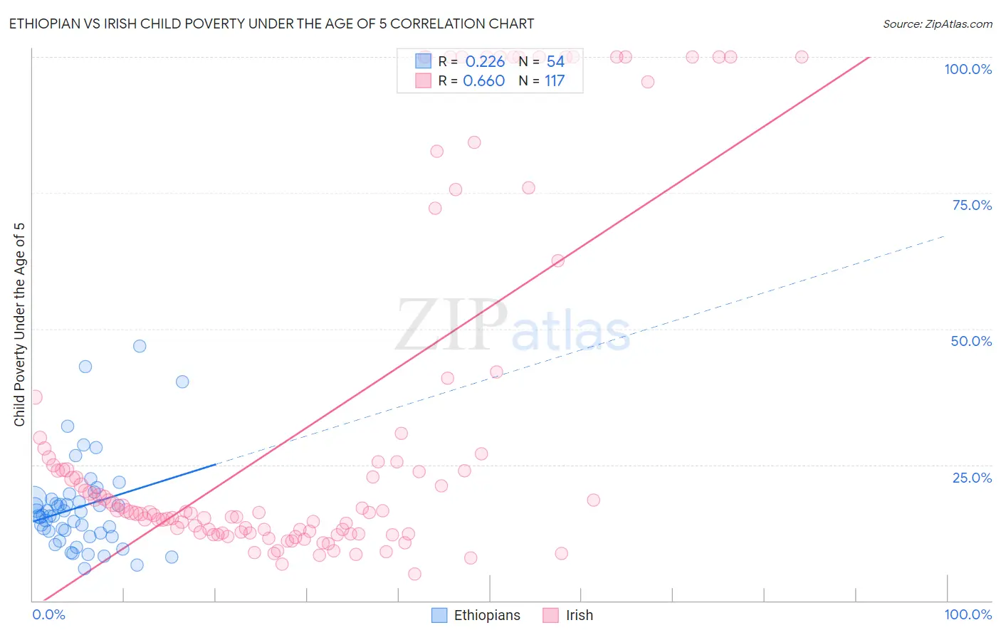 Ethiopian vs Irish Child Poverty Under the Age of 5
