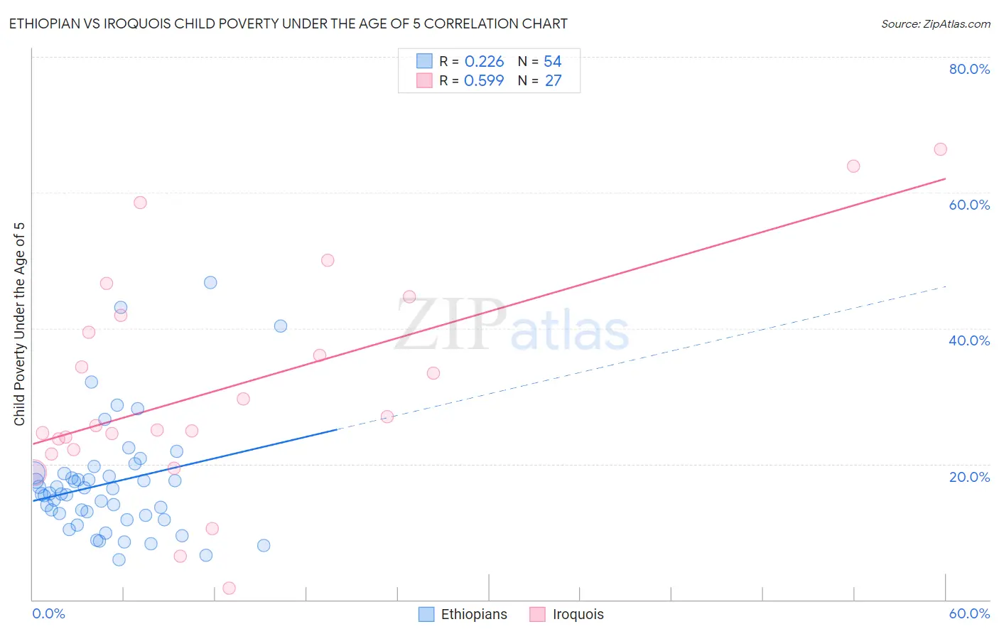 Ethiopian vs Iroquois Child Poverty Under the Age of 5