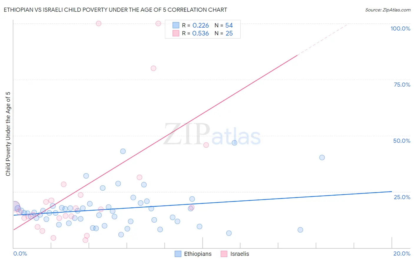 Ethiopian vs Israeli Child Poverty Under the Age of 5