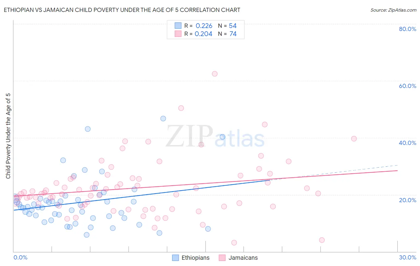 Ethiopian vs Jamaican Child Poverty Under the Age of 5