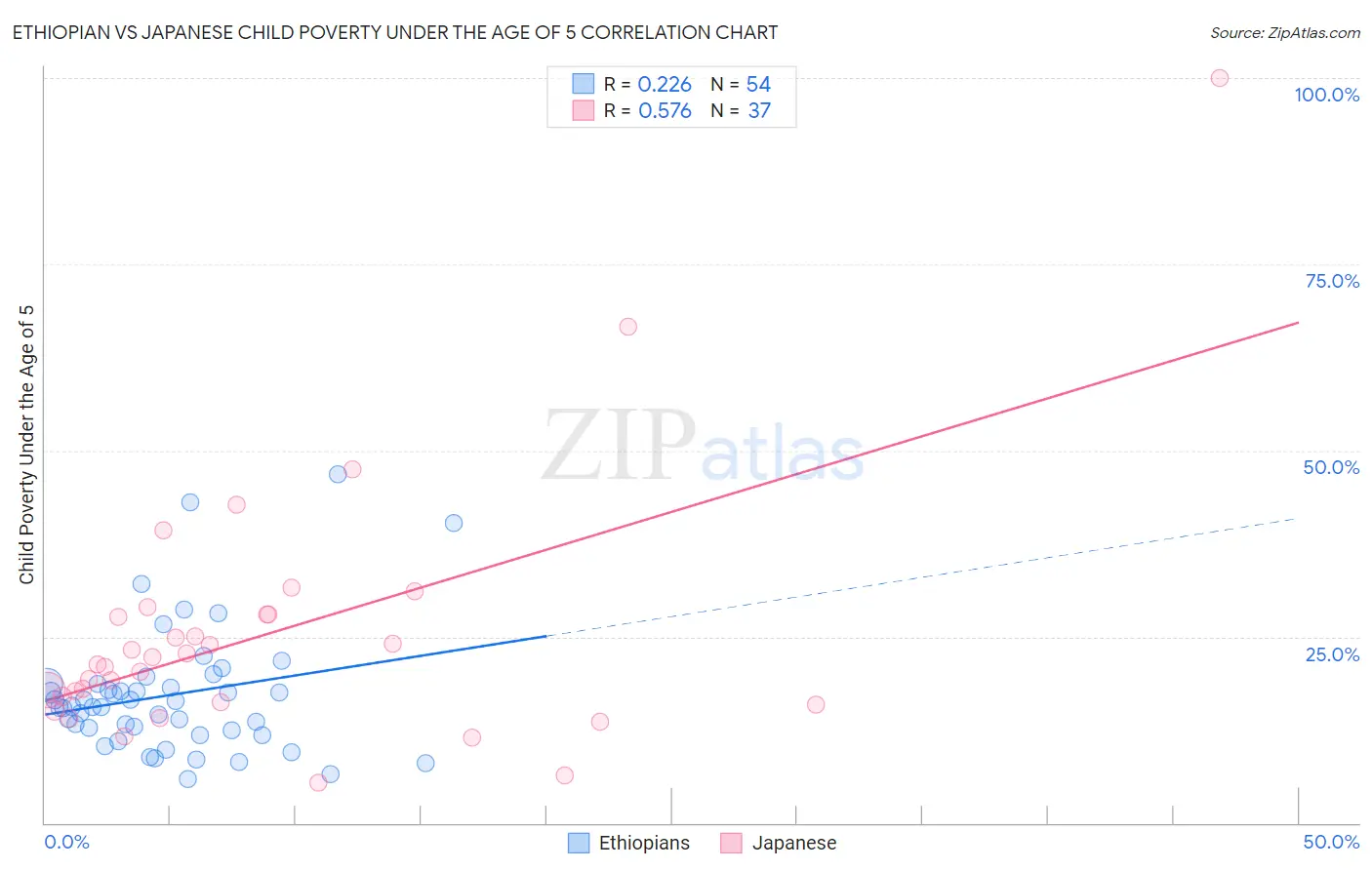 Ethiopian vs Japanese Child Poverty Under the Age of 5