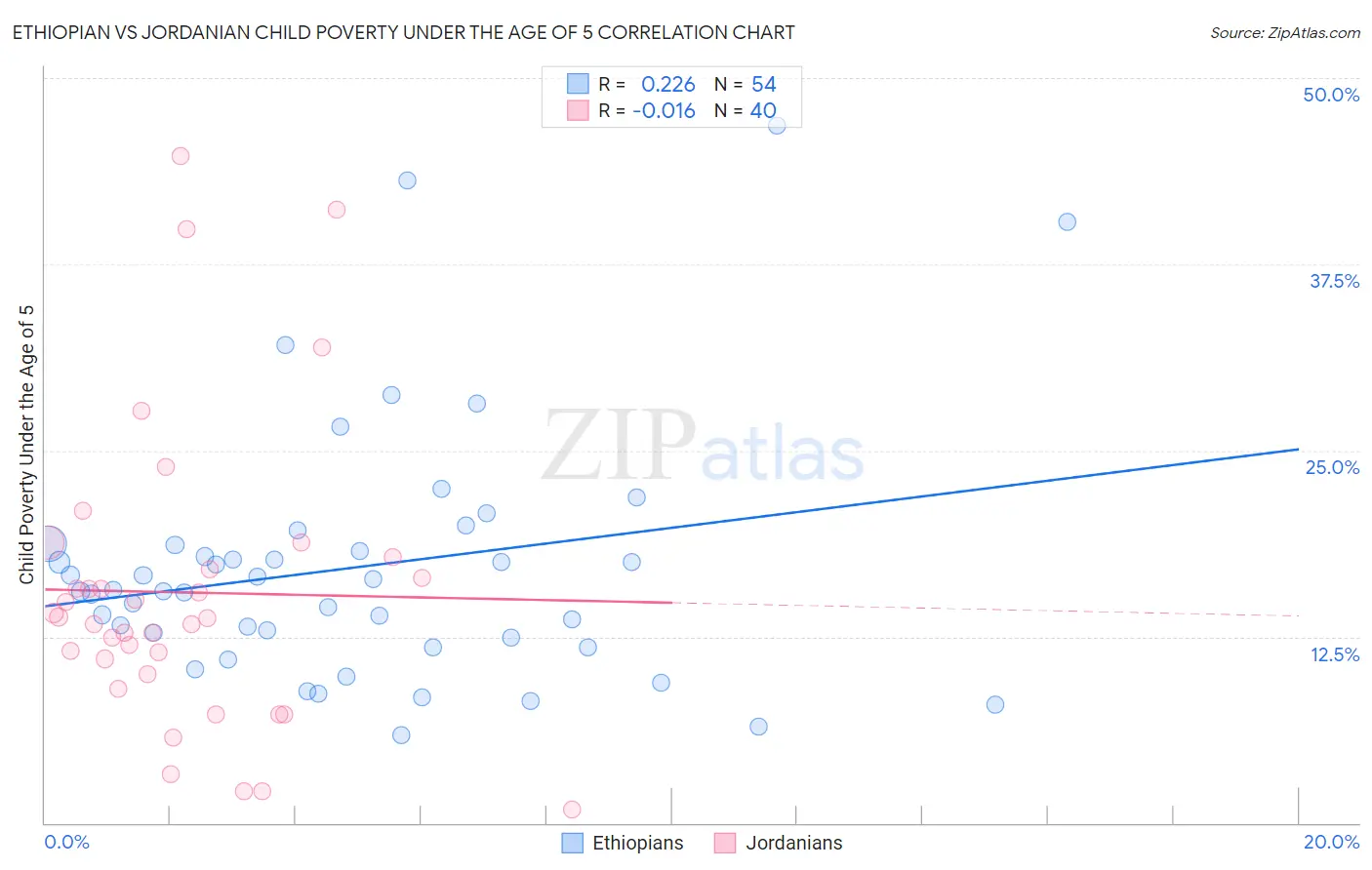 Ethiopian vs Jordanian Child Poverty Under the Age of 5