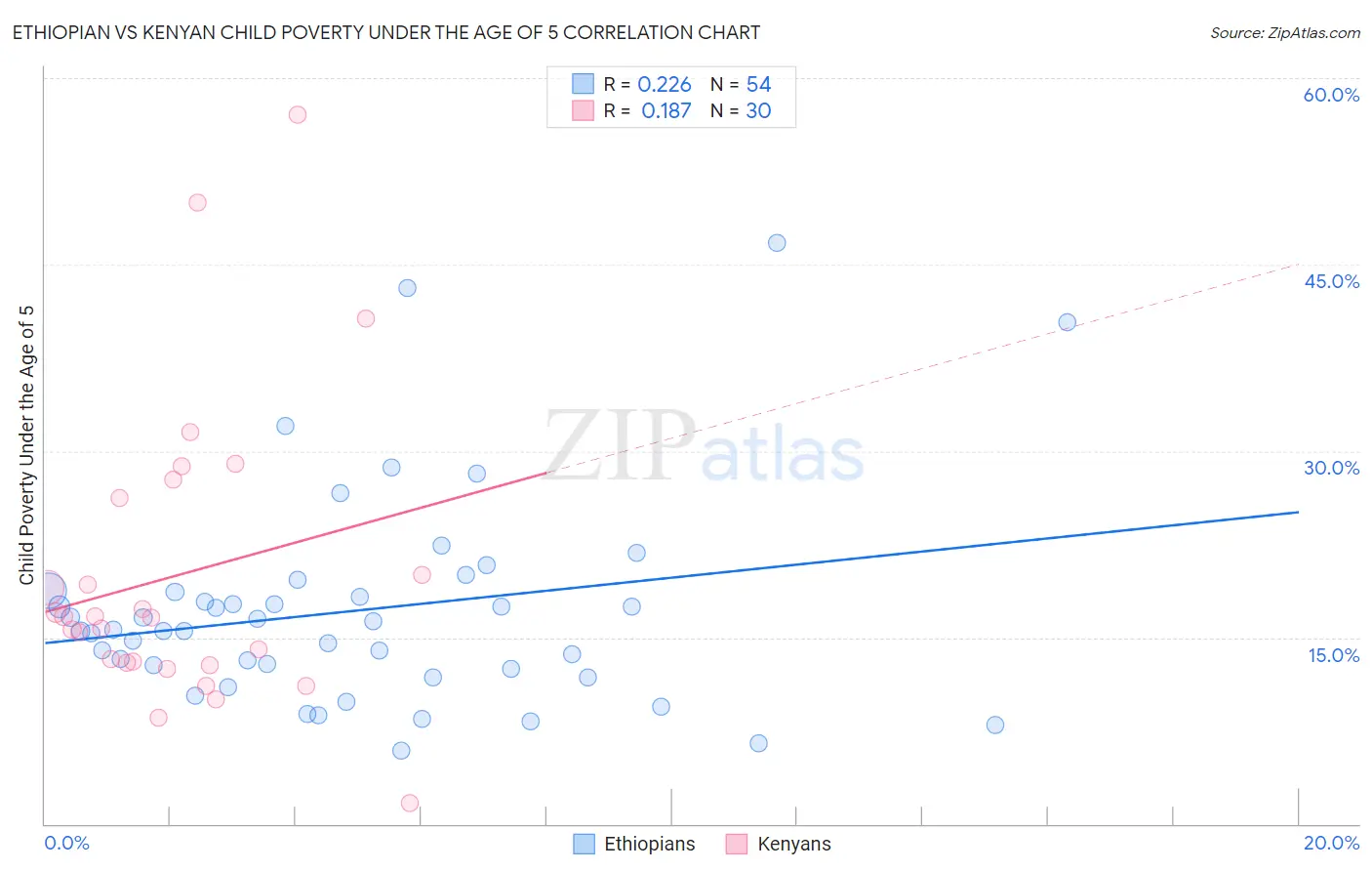 Ethiopian vs Kenyan Child Poverty Under the Age of 5