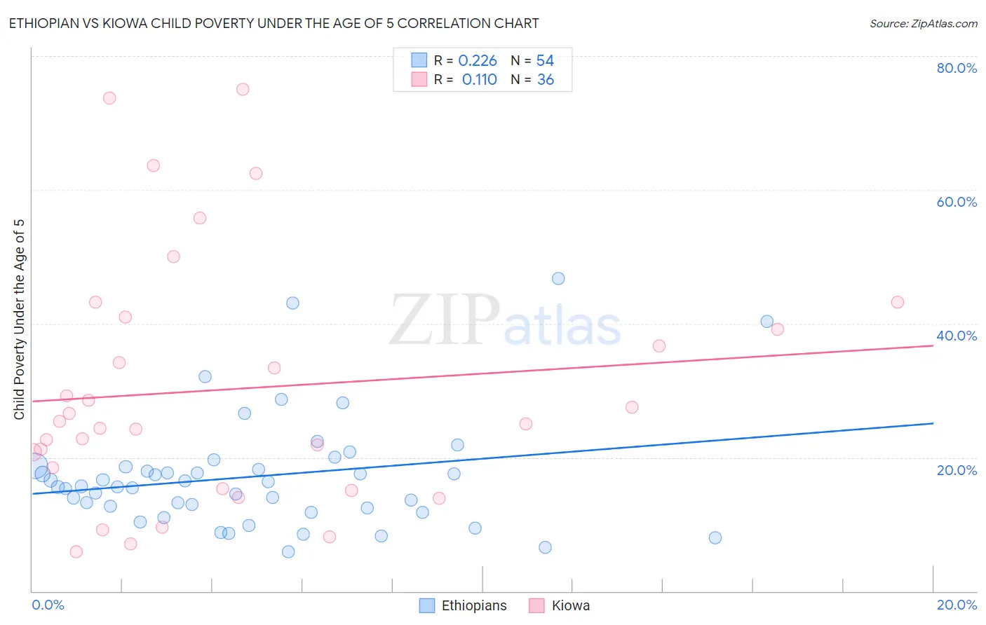 Ethiopian vs Kiowa Child Poverty Under the Age of 5