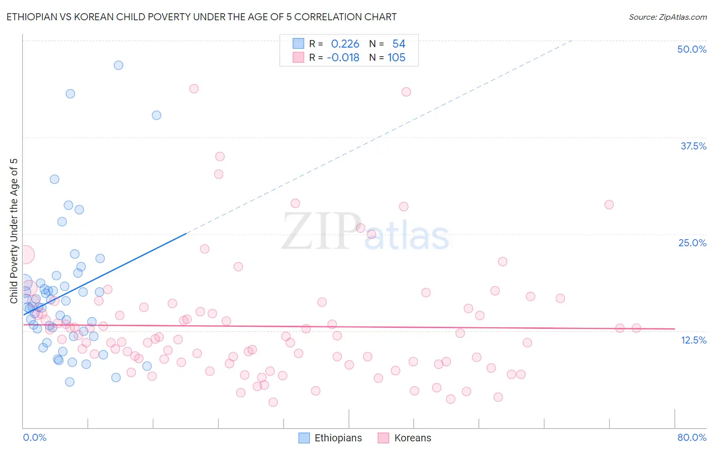 Ethiopian vs Korean Child Poverty Under the Age of 5