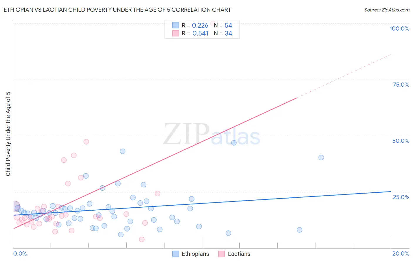 Ethiopian vs Laotian Child Poverty Under the Age of 5
