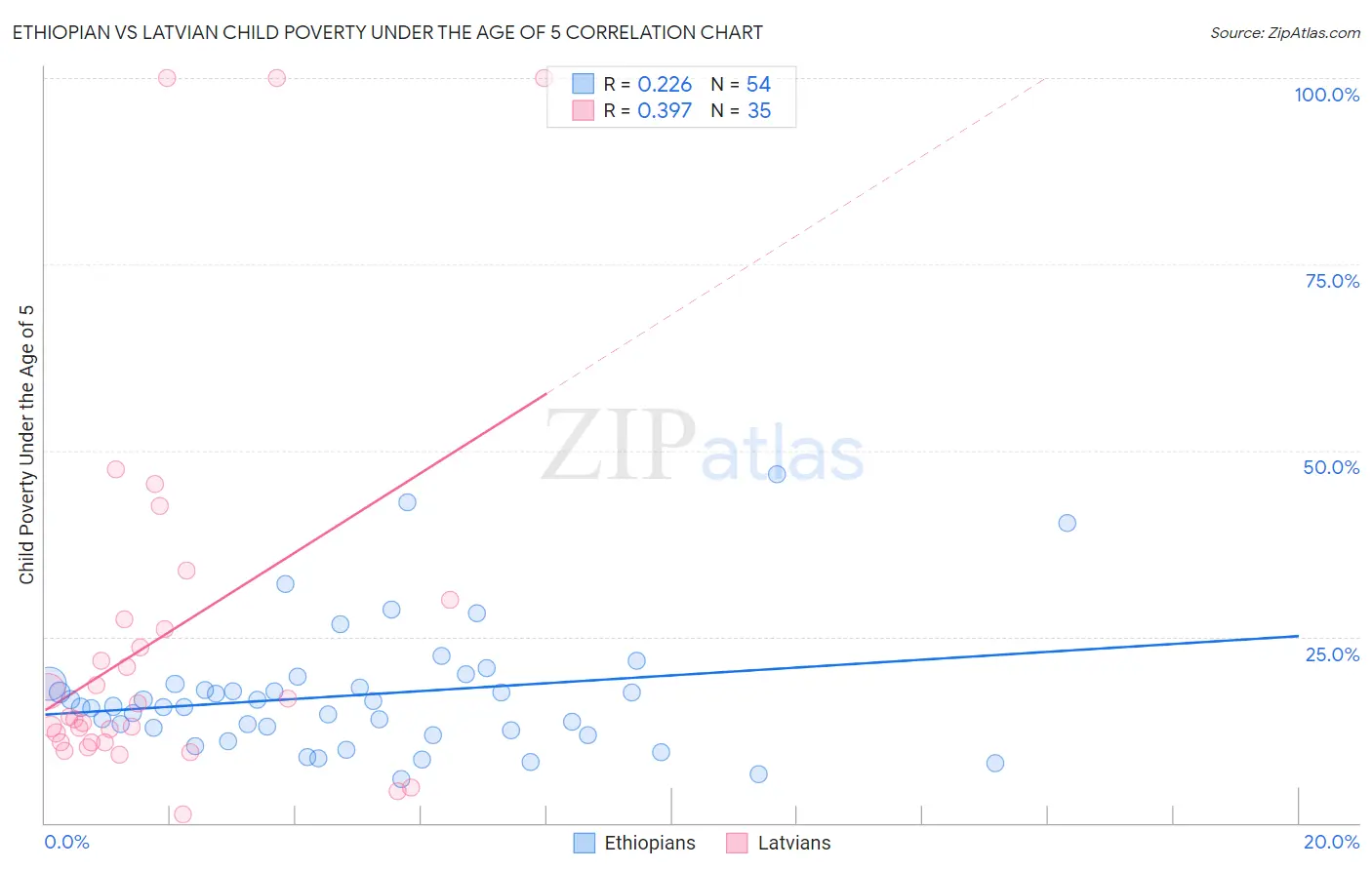 Ethiopian vs Latvian Child Poverty Under the Age of 5