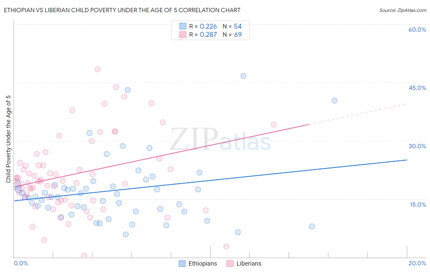 Ethiopian vs Liberian Child Poverty Under the Age of 5