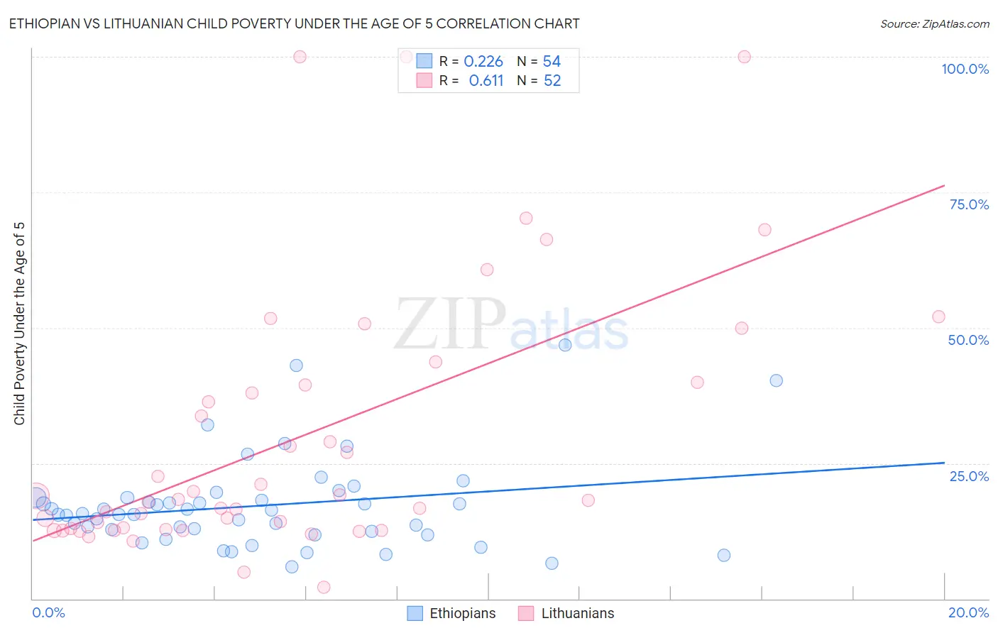 Ethiopian vs Lithuanian Child Poverty Under the Age of 5