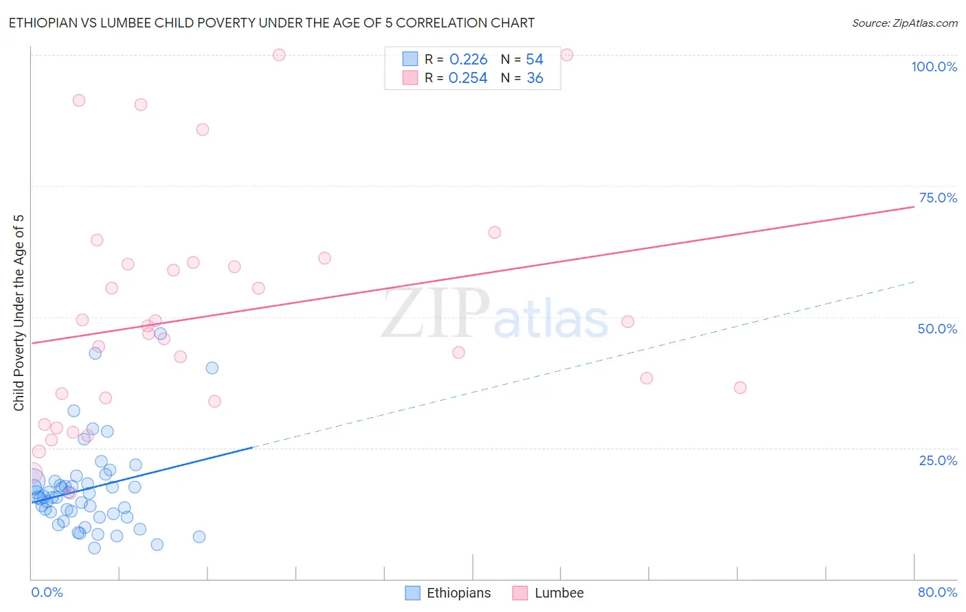Ethiopian vs Lumbee Child Poverty Under the Age of 5