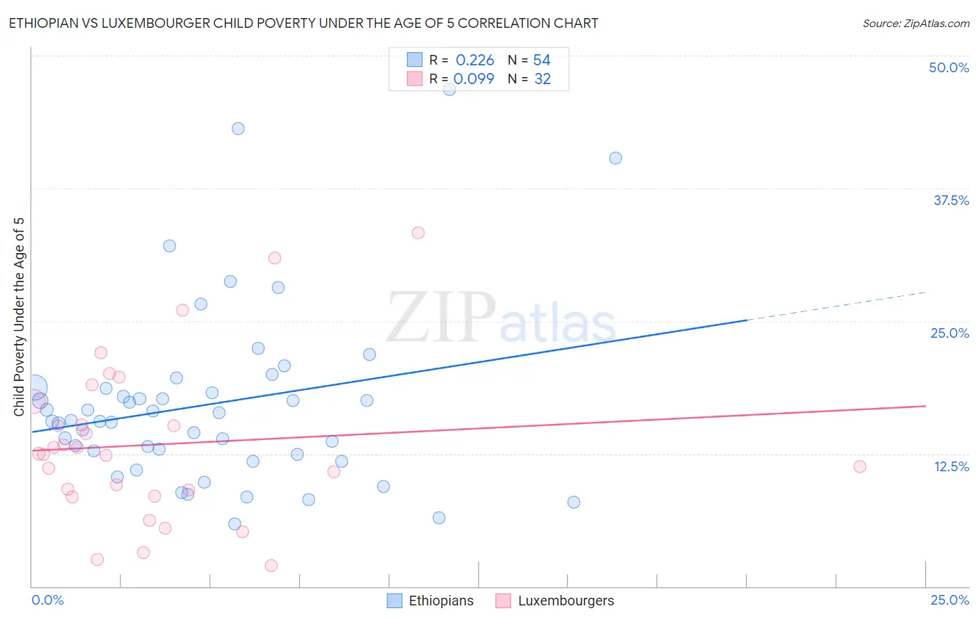Ethiopian vs Luxembourger Child Poverty Under the Age of 5
