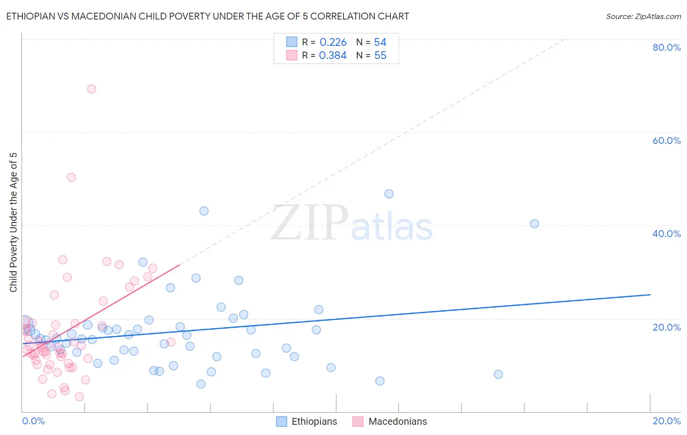 Ethiopian vs Macedonian Child Poverty Under the Age of 5