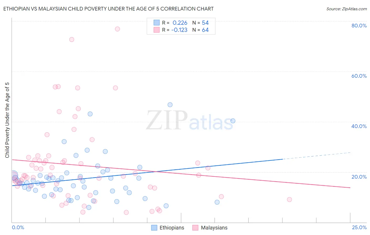 Ethiopian vs Malaysian Child Poverty Under the Age of 5