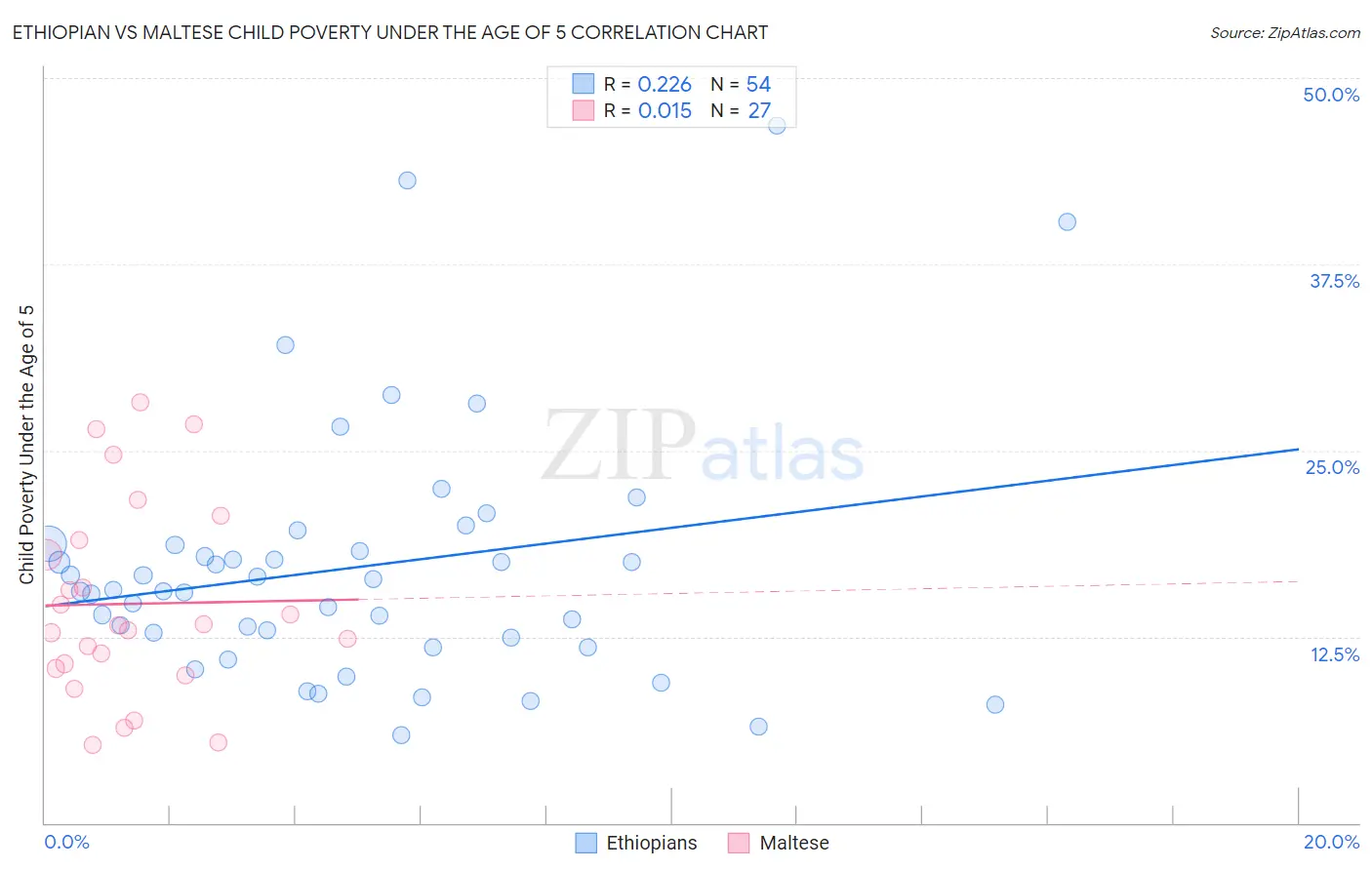 Ethiopian vs Maltese Child Poverty Under the Age of 5