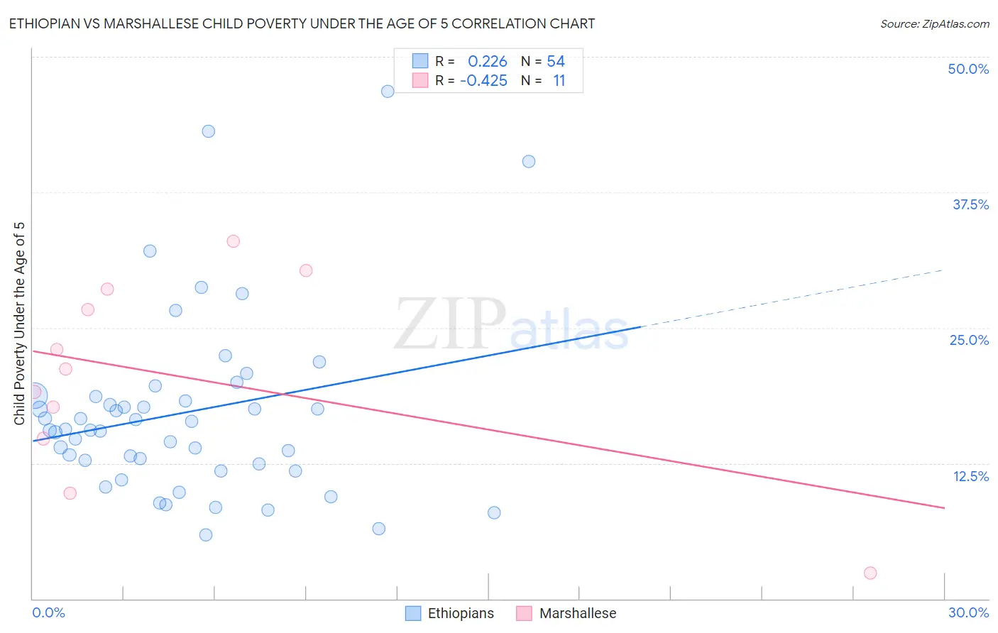 Ethiopian vs Marshallese Child Poverty Under the Age of 5