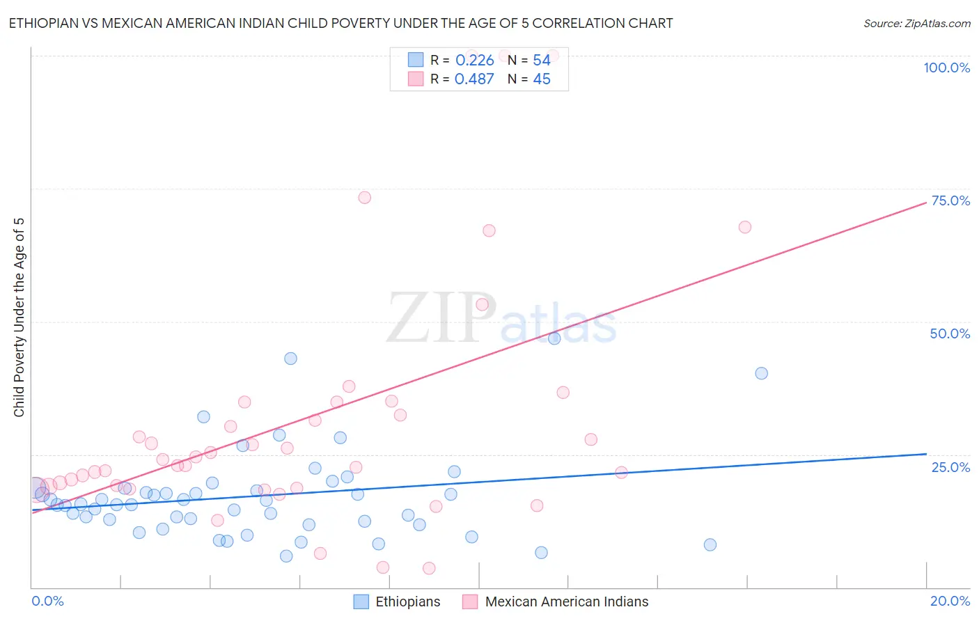 Ethiopian vs Mexican American Indian Child Poverty Under the Age of 5