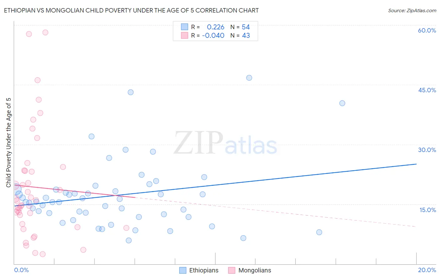 Ethiopian vs Mongolian Child Poverty Under the Age of 5