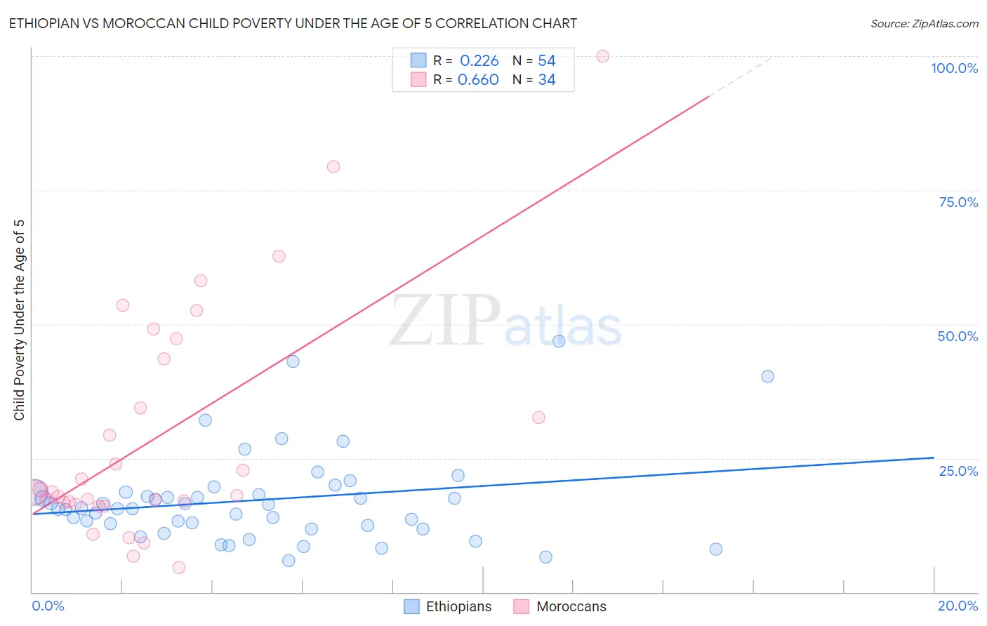 Ethiopian vs Moroccan Child Poverty Under the Age of 5