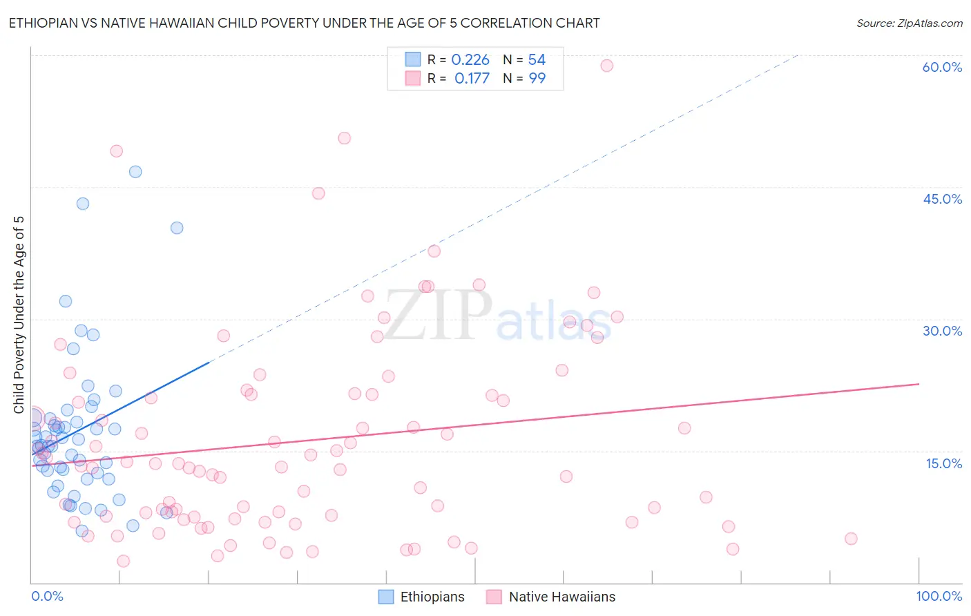 Ethiopian vs Native Hawaiian Child Poverty Under the Age of 5