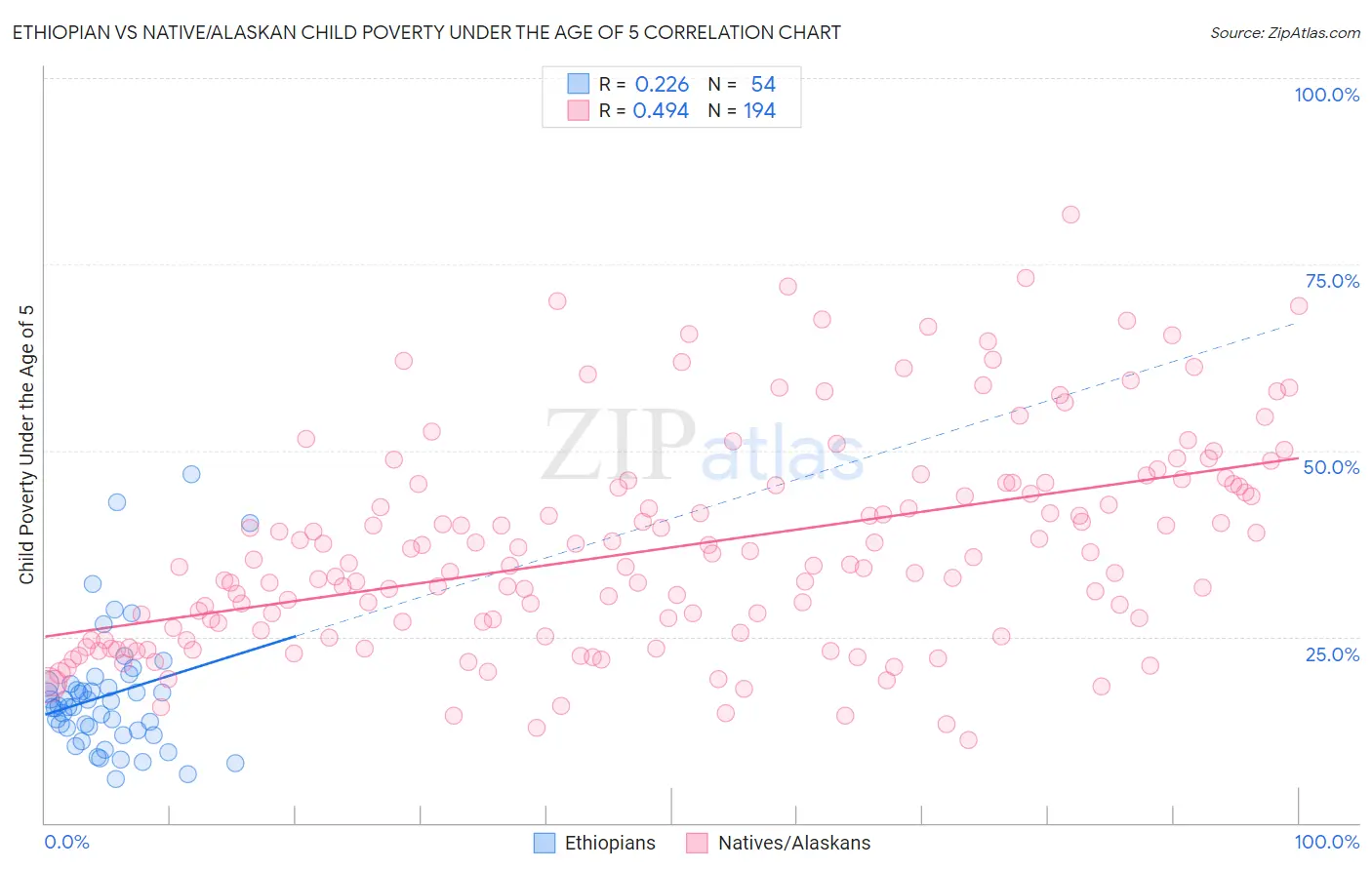Ethiopian vs Native/Alaskan Child Poverty Under the Age of 5