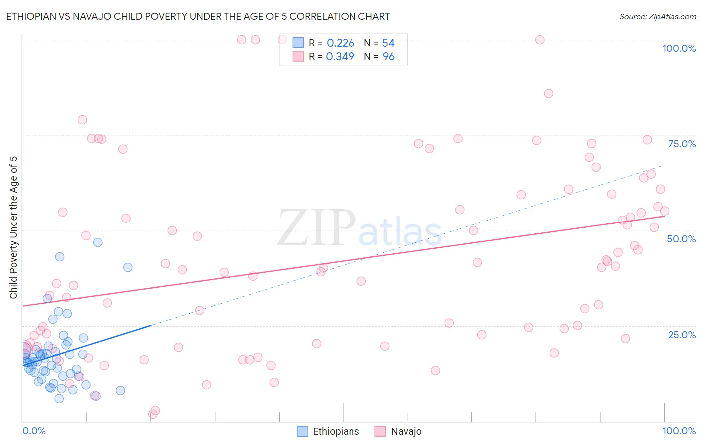 Ethiopian vs Navajo Child Poverty Under the Age of 5