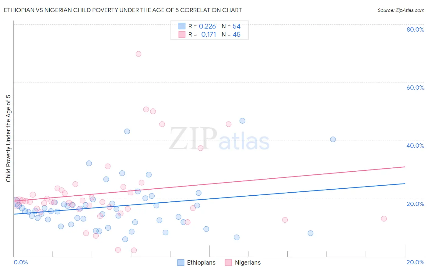 Ethiopian vs Nigerian Child Poverty Under the Age of 5