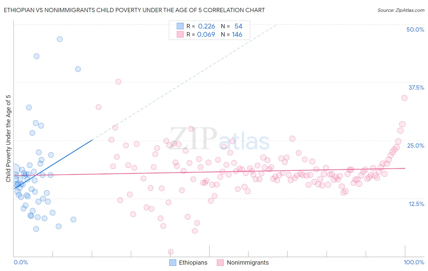 Ethiopian vs Nonimmigrants Child Poverty Under the Age of 5