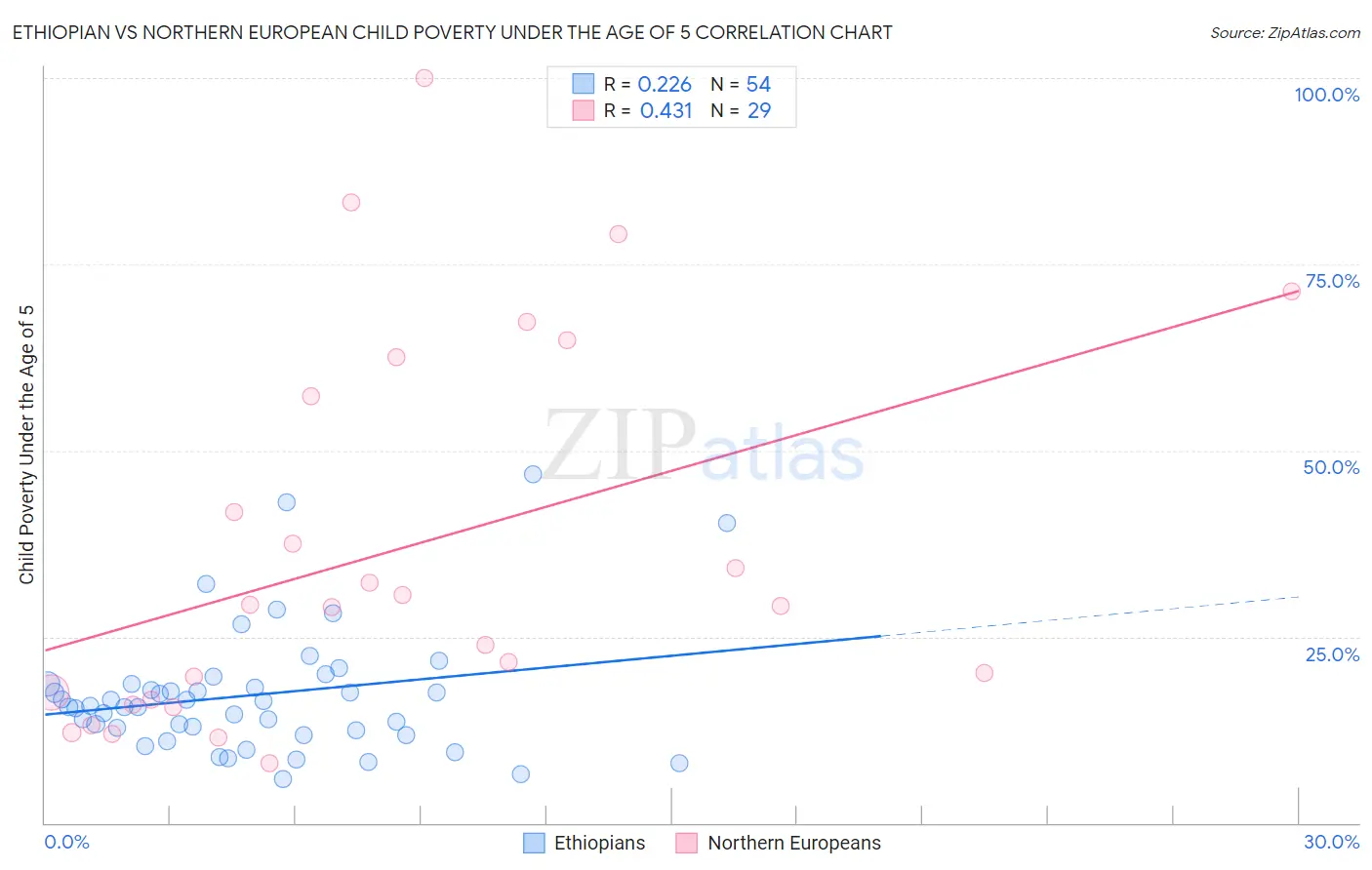 Ethiopian vs Northern European Child Poverty Under the Age of 5