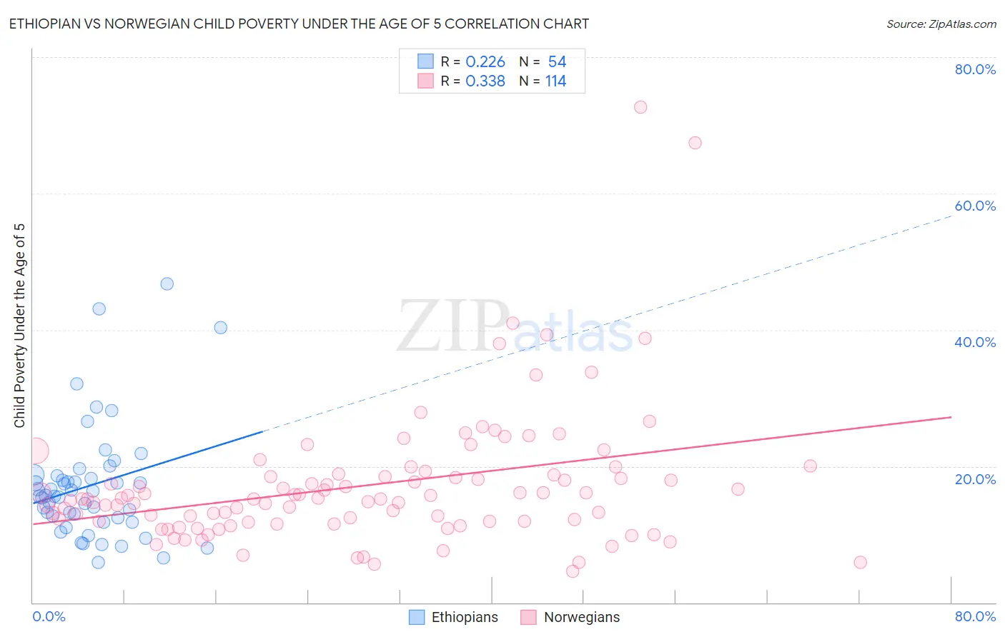 Ethiopian vs Norwegian Child Poverty Under the Age of 5