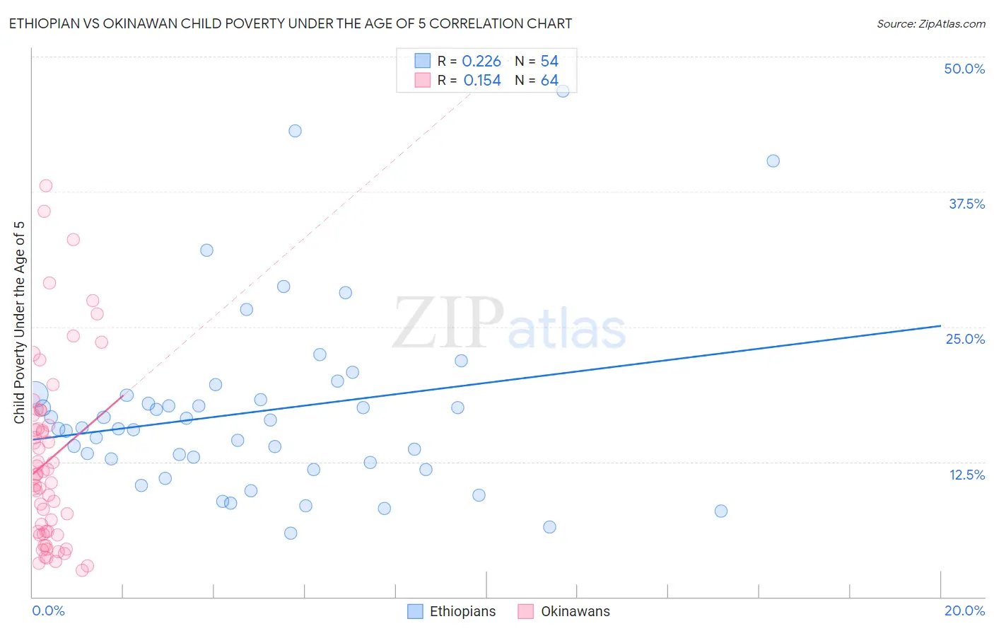 Ethiopian vs Okinawan Child Poverty Under the Age of 5