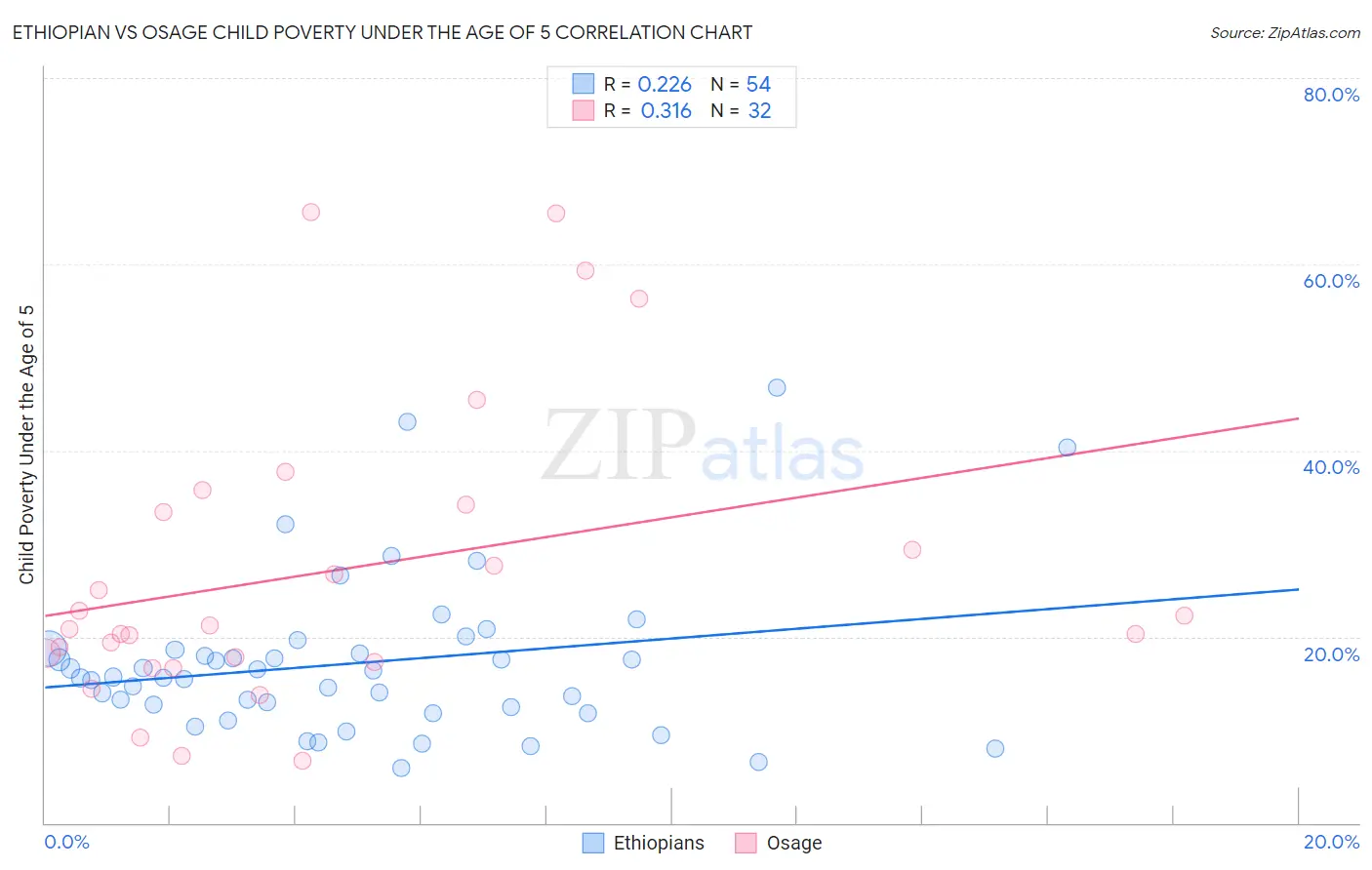 Ethiopian vs Osage Child Poverty Under the Age of 5