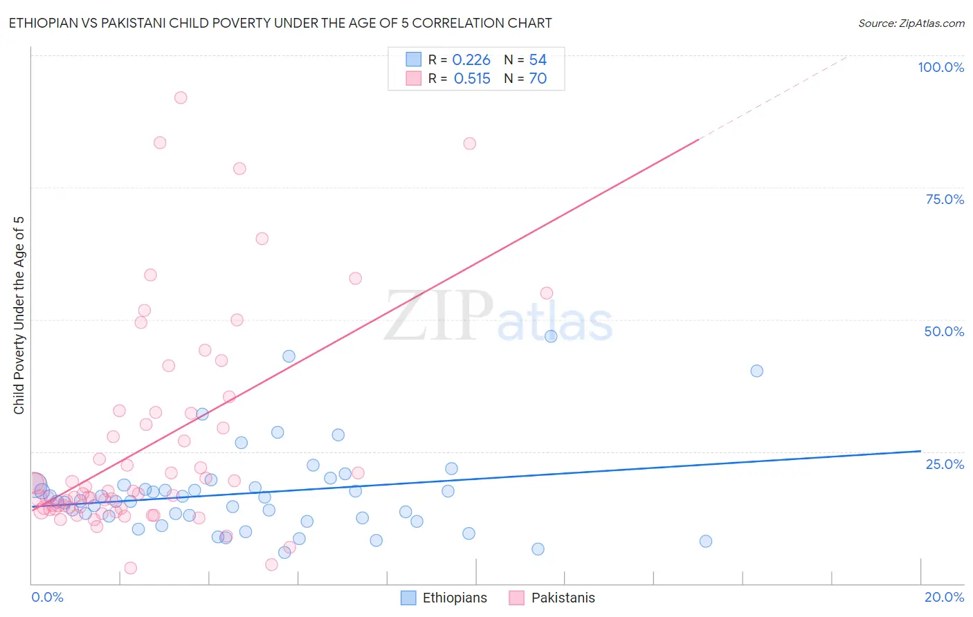 Ethiopian vs Pakistani Child Poverty Under the Age of 5