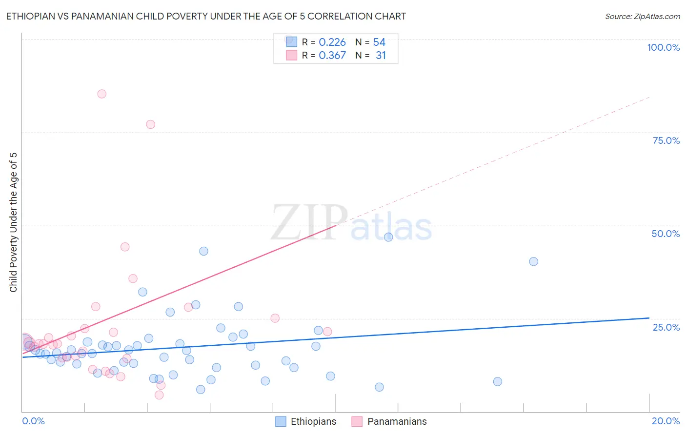 Ethiopian vs Panamanian Child Poverty Under the Age of 5