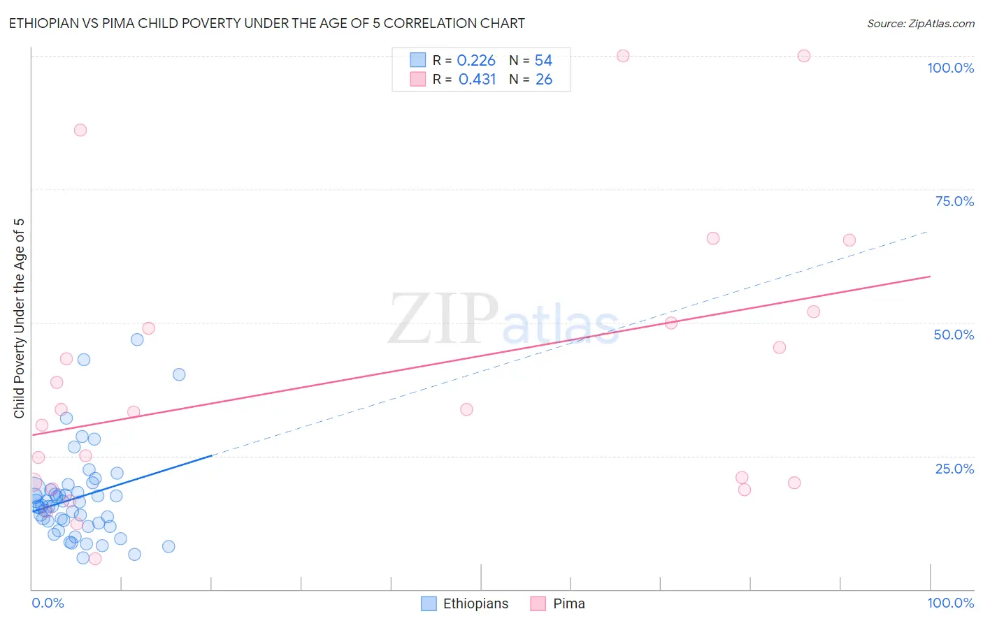 Ethiopian vs Pima Child Poverty Under the Age of 5