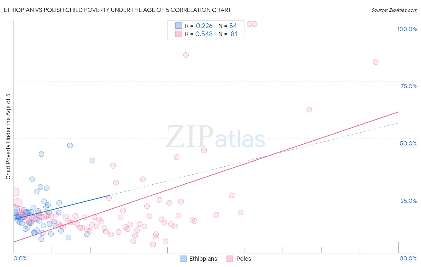 Ethiopian vs Polish Child Poverty Under the Age of 5