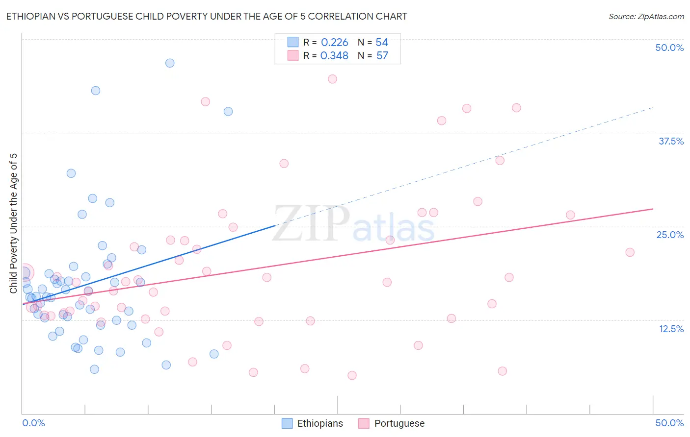 Ethiopian vs Portuguese Child Poverty Under the Age of 5