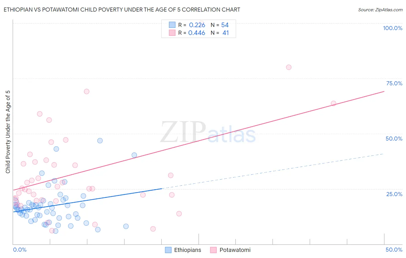Ethiopian vs Potawatomi Child Poverty Under the Age of 5