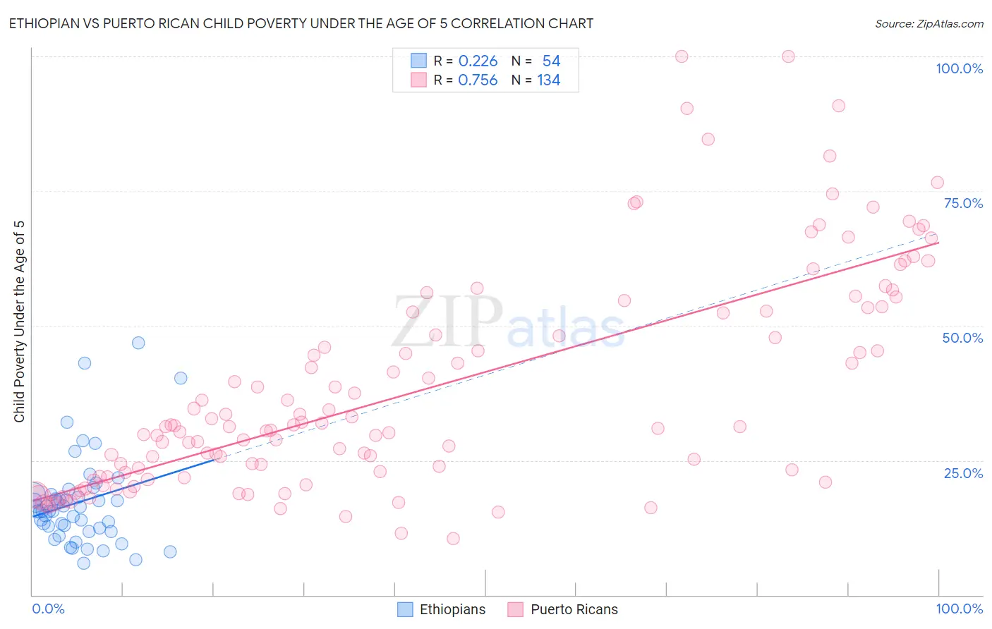 Ethiopian vs Puerto Rican Child Poverty Under the Age of 5