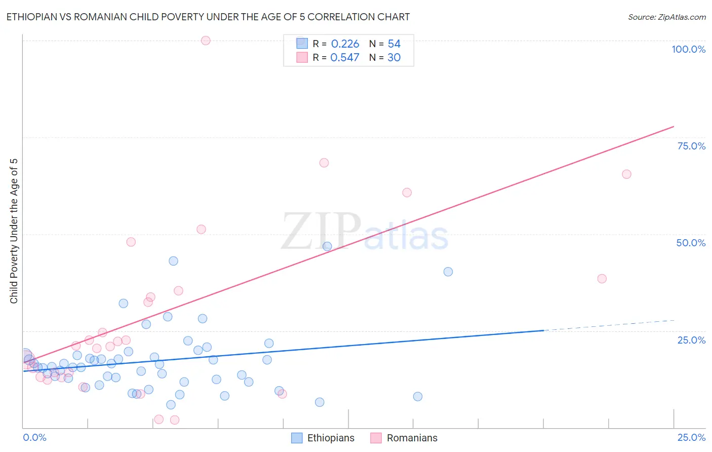 Ethiopian vs Romanian Child Poverty Under the Age of 5
