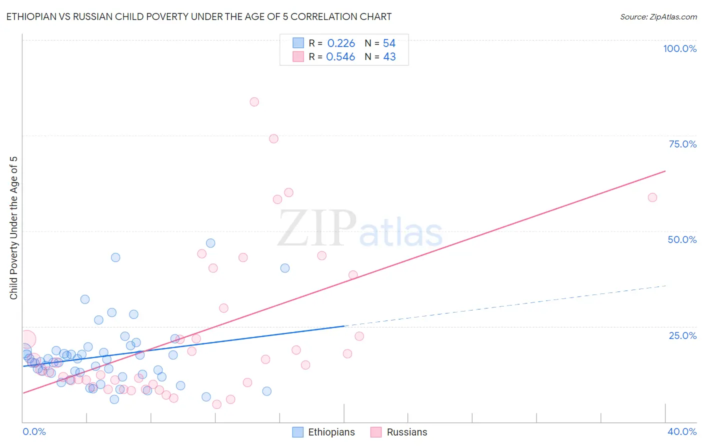 Ethiopian vs Russian Child Poverty Under the Age of 5