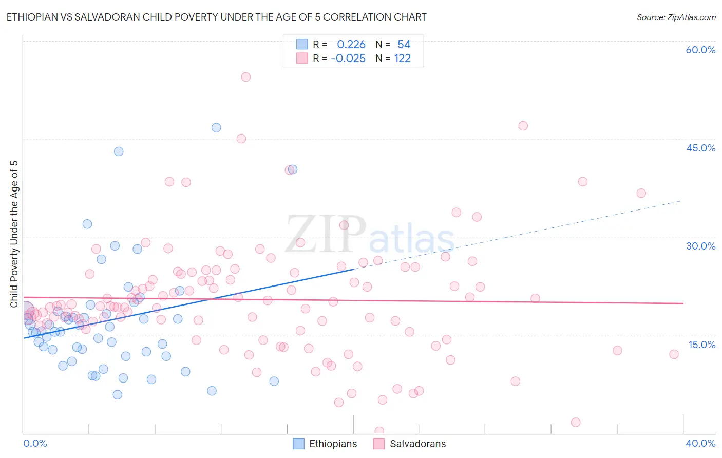 Ethiopian vs Salvadoran Child Poverty Under the Age of 5