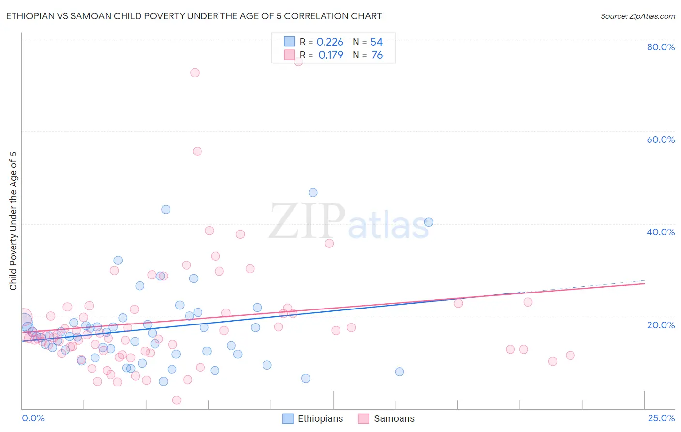 Ethiopian vs Samoan Child Poverty Under the Age of 5