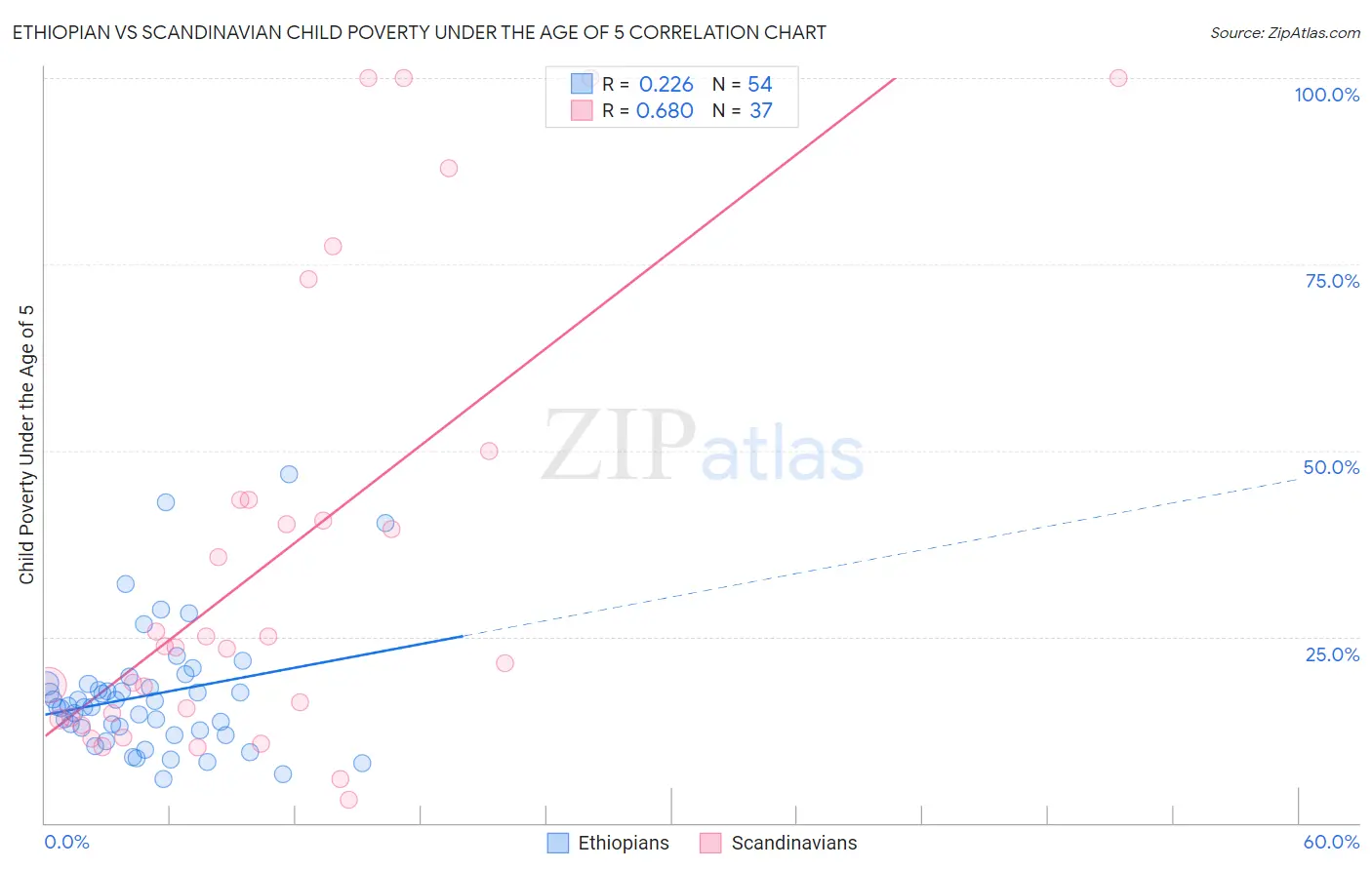 Ethiopian vs Scandinavian Child Poverty Under the Age of 5