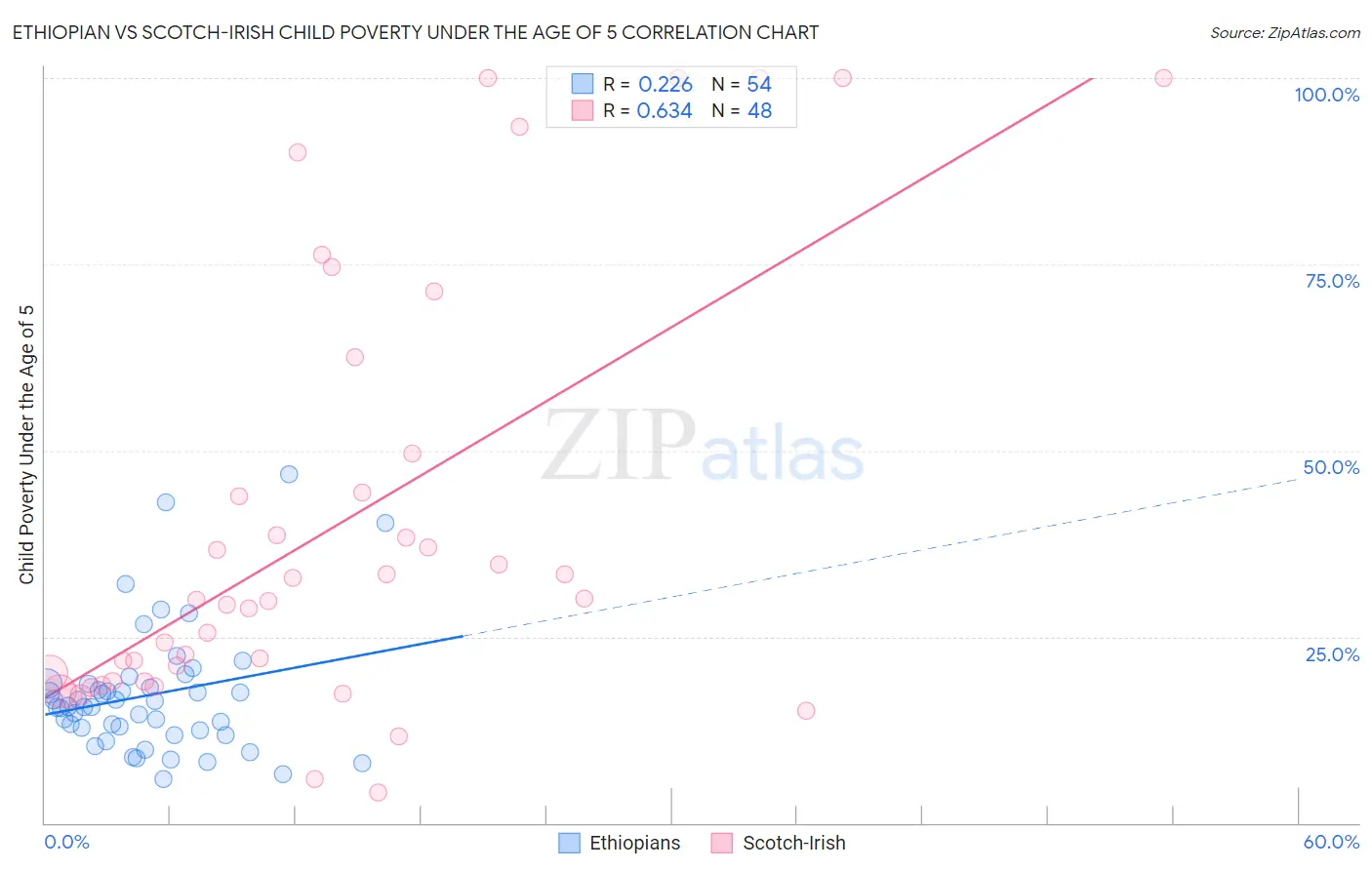 Ethiopian vs Scotch-Irish Child Poverty Under the Age of 5