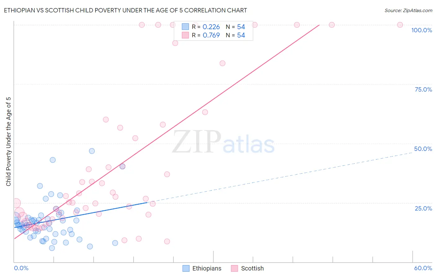 Ethiopian vs Scottish Child Poverty Under the Age of 5