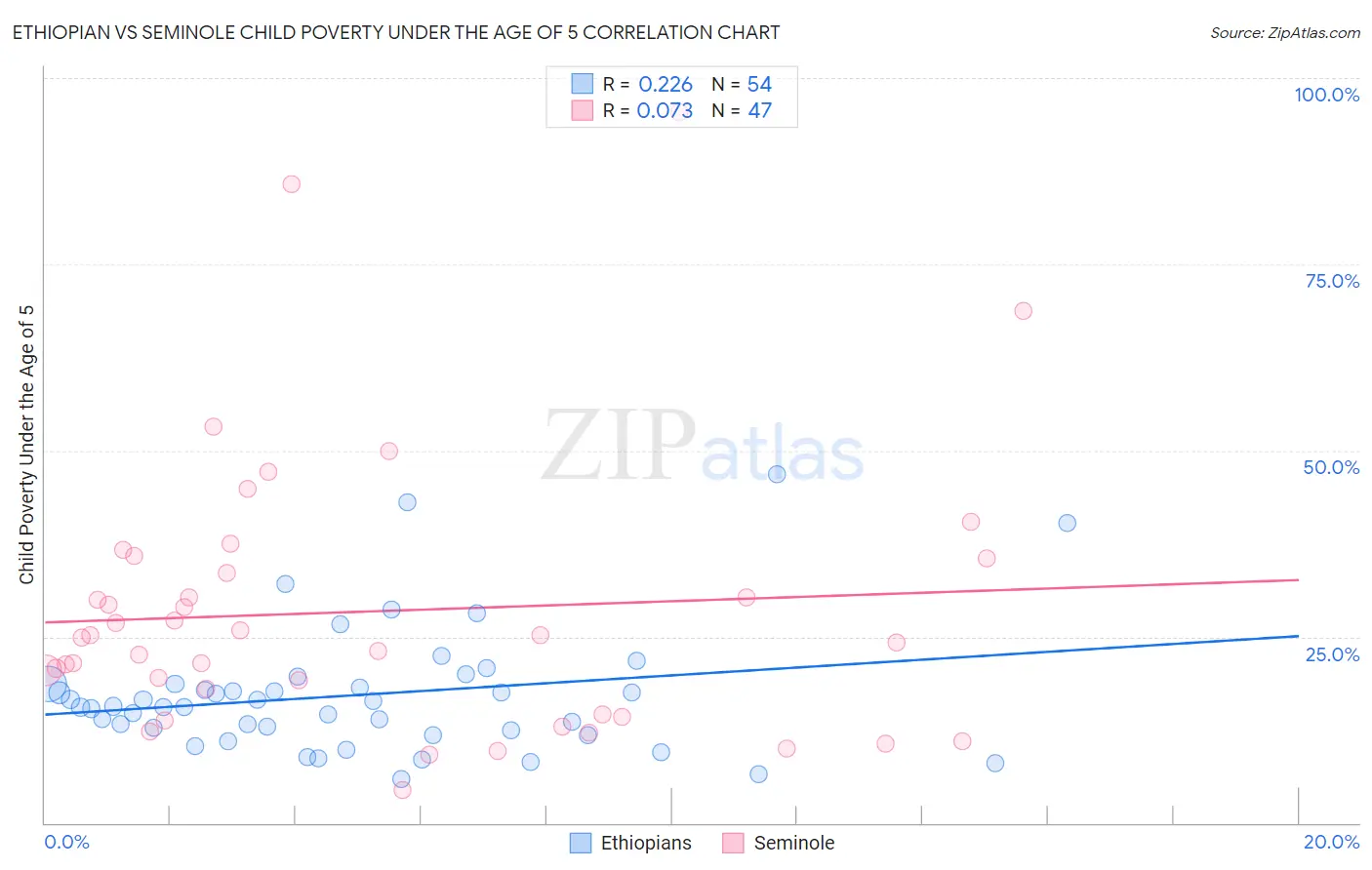 Ethiopian vs Seminole Child Poverty Under the Age of 5