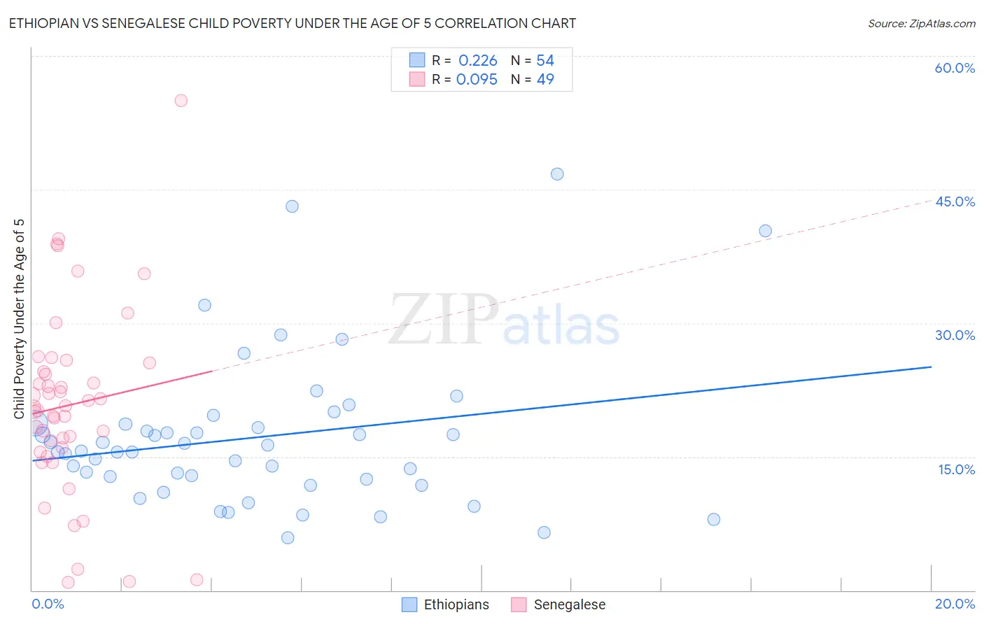 Ethiopian vs Senegalese Child Poverty Under the Age of 5